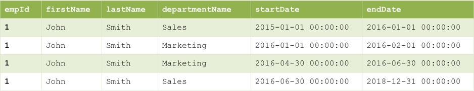 Temporal table: Example 2