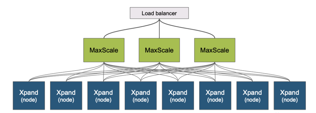 Scale with MariaDB MaxScale and Xpand
