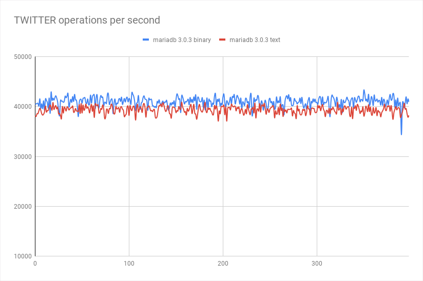 Twitter operations per second