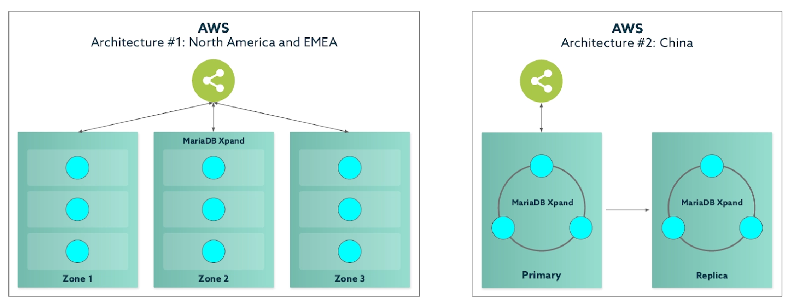 삼성전자의 MariaDB Xpand 아키텍쳐