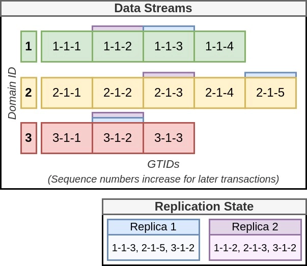 GTIDs represent replication state with 2 replicas