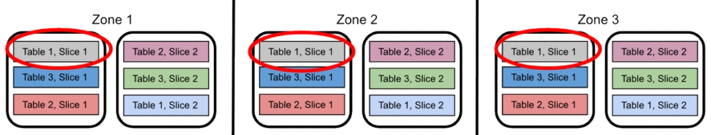 High availability level 3: multizone