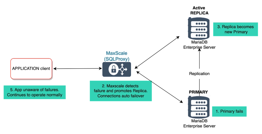 Failover process in SkySQL diagram