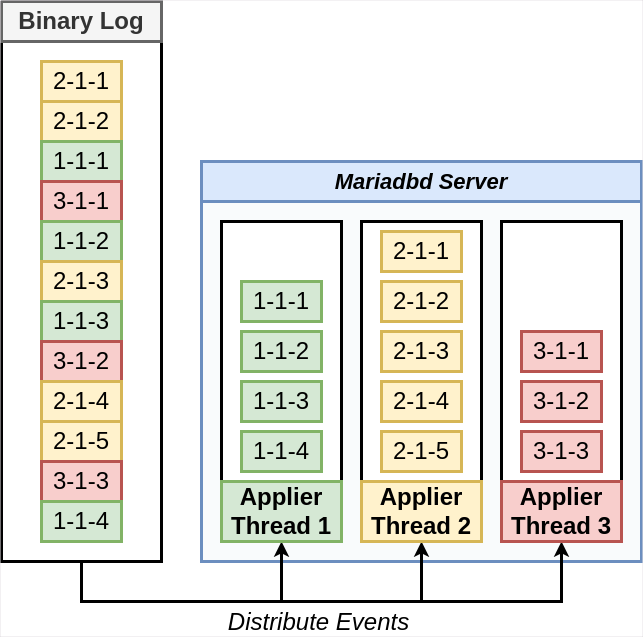 Figure 1: Concurrent application of a binary log’s events, such that each transaction is mapped to a thread based on its domain id