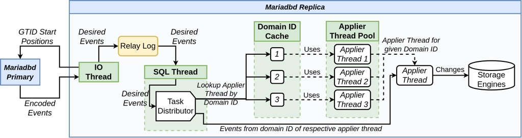 Figure 2: Domain-level parallel replication infrastructure inside a mariadbd instance
