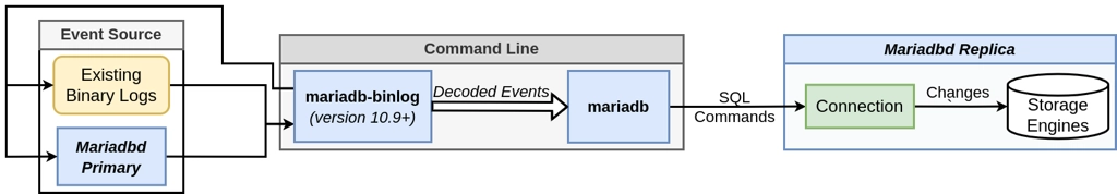 Figure 3: Serial command-line replication client (established in the previous post)