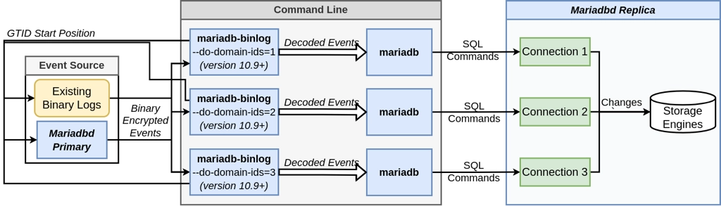 Figure 4: Parallelizing the command-line execution of binlog events using the mariadb-binlog and mariadb interfaces