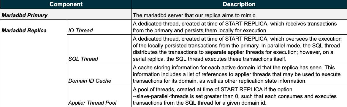 Table 1: Descriptions for the components involved in the parallel replication workflow of figure 2 
