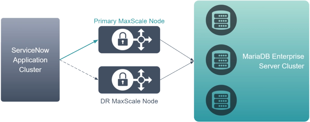 ServiceNow MariaDB Enterprise Server architecture