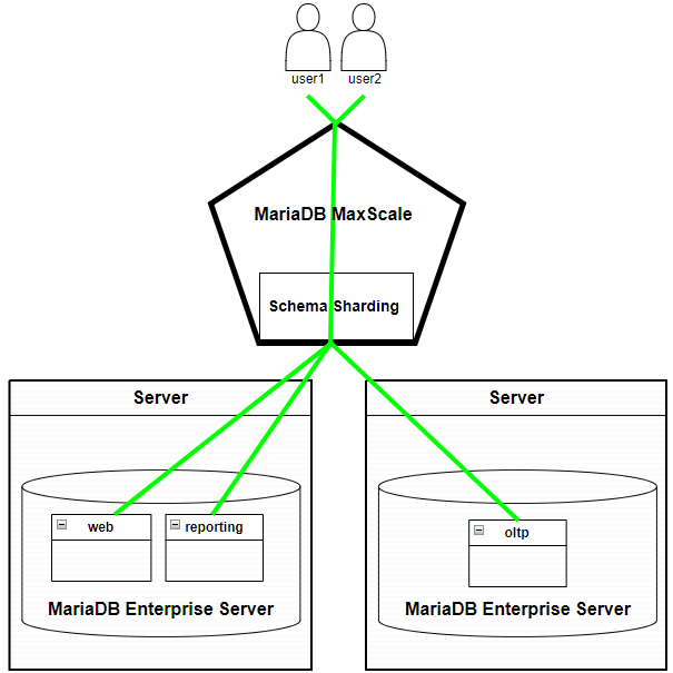 MaxScale schema sharding diagram
