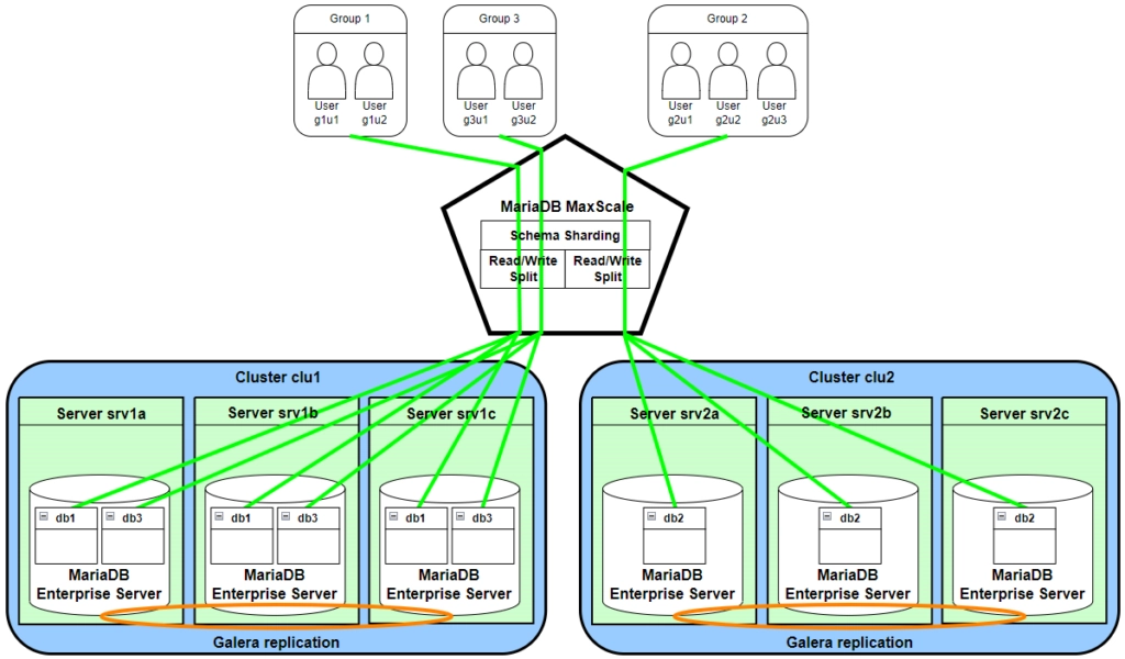 Diagram: Galera for high availability configuration