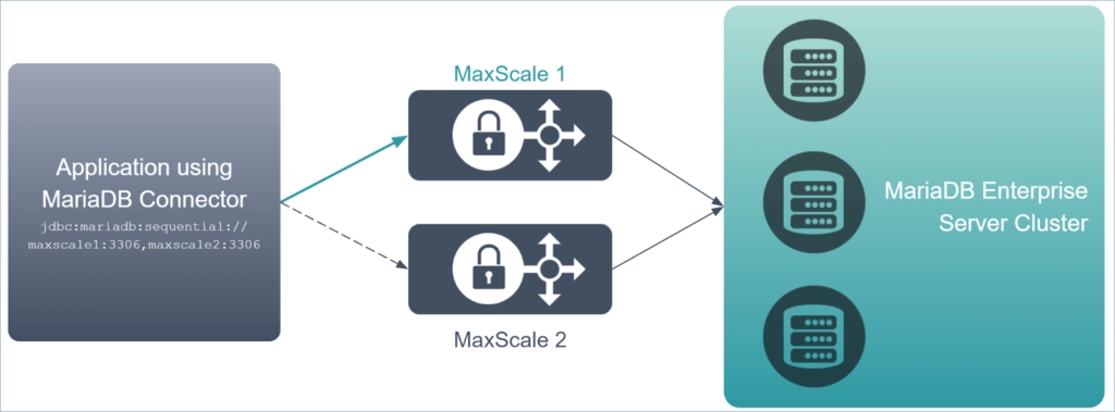 Diagram of MaxScale layered between MariaDB Connector application and MariaDB Enterprise Server cluster