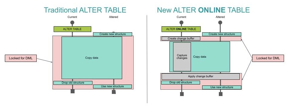 Visual comparison of traditional ALTER TABLE vs. ALTER ONLINE TABLE