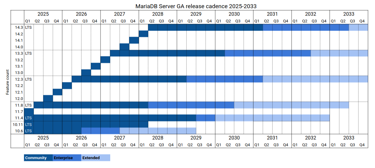 MariaDB Server GA release cadence 2025-2033