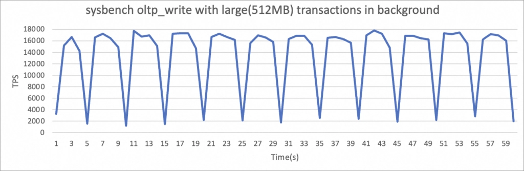 sysbench oltp_write with large (512 MB) transactions in background