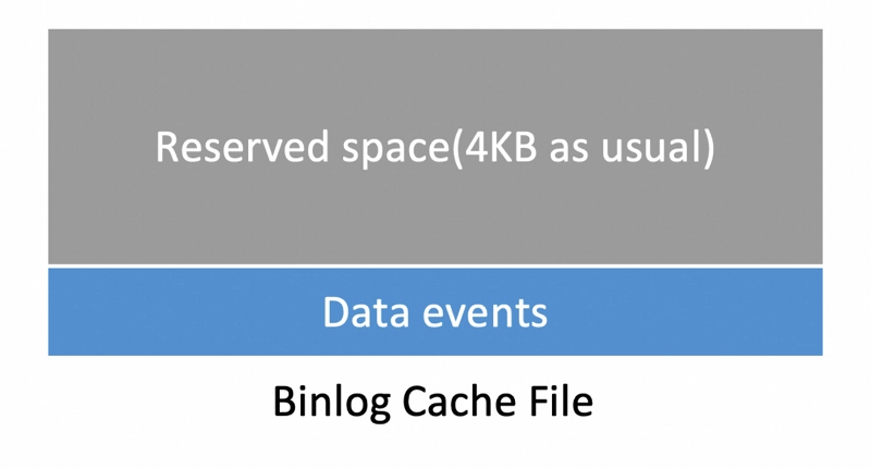 The reserved space is aligned to 4KB, so it reserves at least 4KB. 