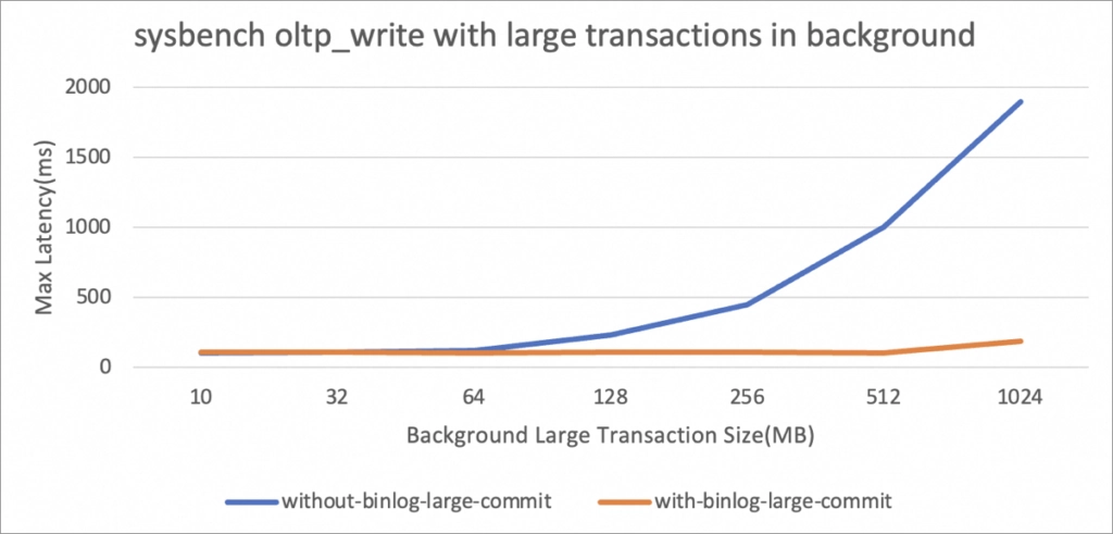 Results graph: sysbench oltp_write with large transactions in background. 