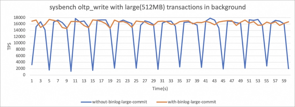 Next, we ran the test with UPDATEs which generates 512MB binlog events every 5 seconds. The result is shown in this figure.