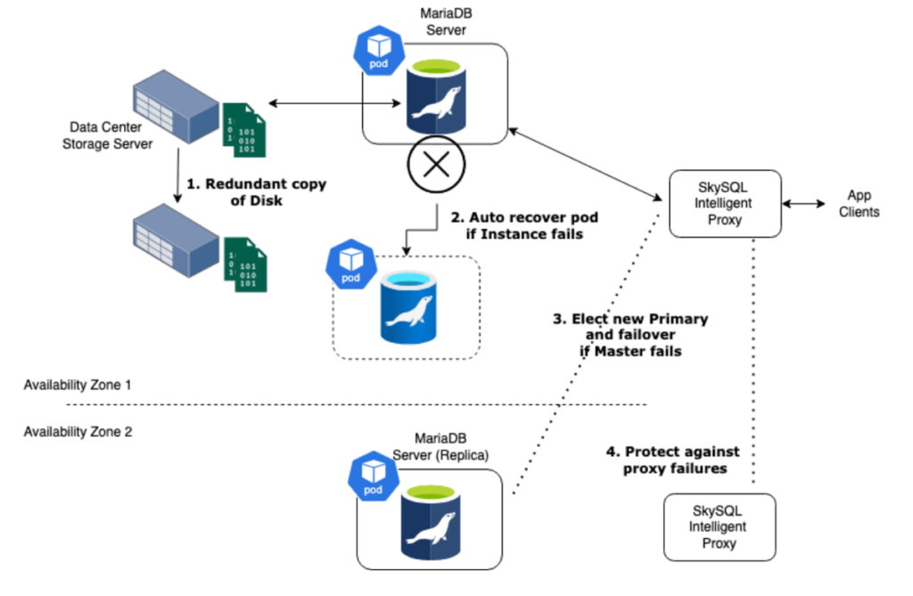 Enterprise high availability diagram