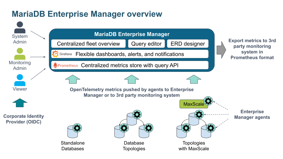 MariaDB Enterprise Manager overview diagram
