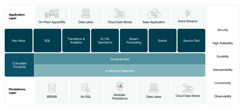 GridGain architecture