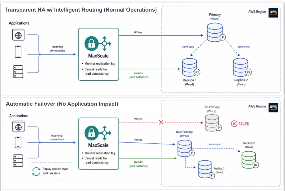 Diagram: Transparent HA w/Intelligent Routing (Normal Operations), and Automatic Failover (No Application Impact)