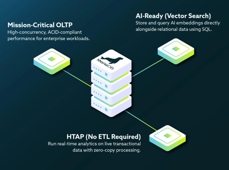 Diagram: MariaDB unified data stack - OLTP, HTAP, Vector Search