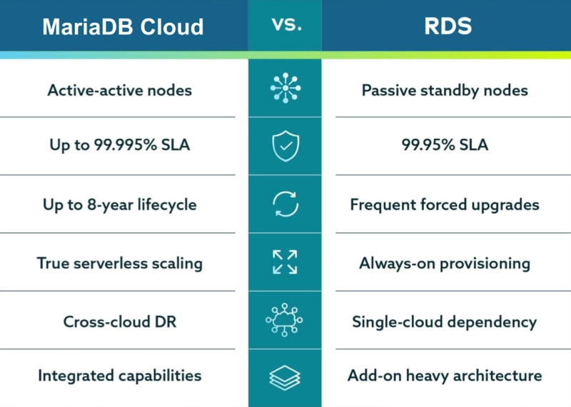 Comparison chart: MariaDB Cloud vs. RDS