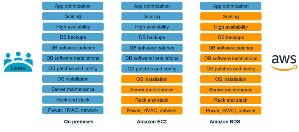 Visual representation of database management: on premises vs. Amazon EC2 vs. Amazon RDS