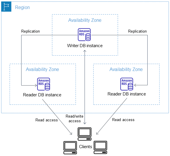 Operational efficiency diagram