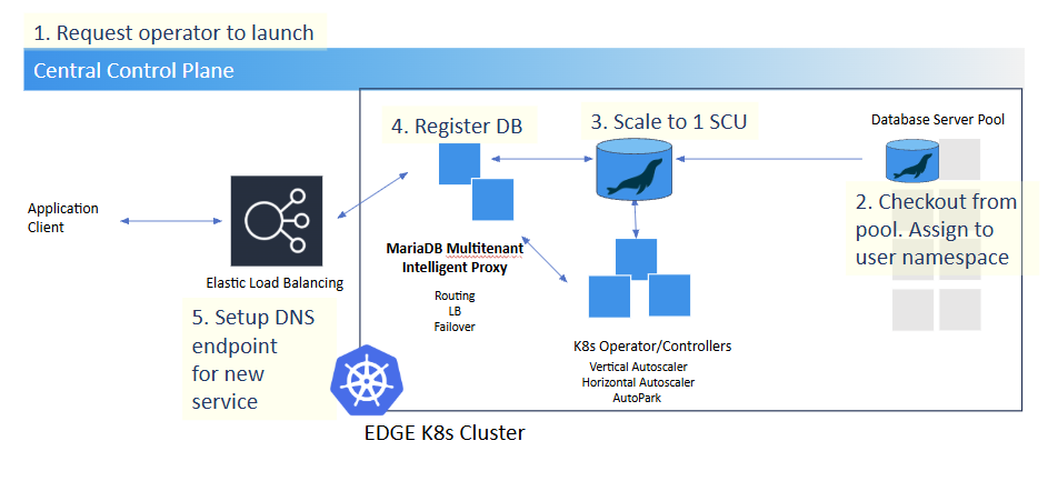 MariaDB Cloud: request operator to launch