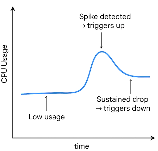 Scaling diagram