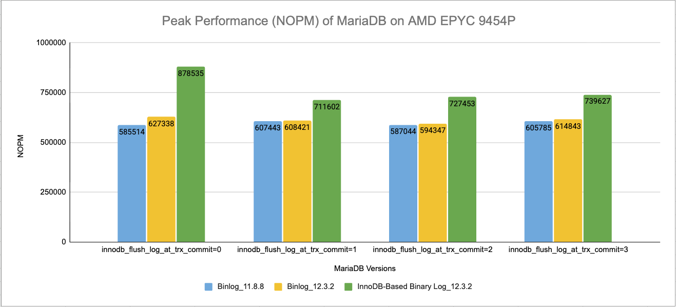 Peak performance (NOPM) of MariaDB on AMD EPYC 9454P