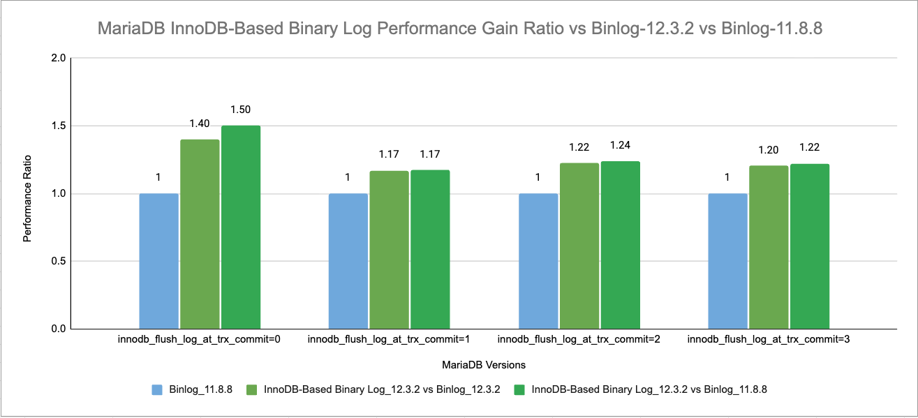 MariaDB InnoDB-based binary log performance gain ration vs. Binlog-12.3.2 vs Binlog-11.8.8