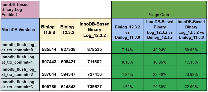 InnoDB-based binary log enabled vs. percentage gain